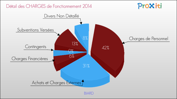 Décomposition des Charges de Fonctionnement 2014 de la commune de BIARD Charges de Fonctionnement 2014 pour la commune de BIARD