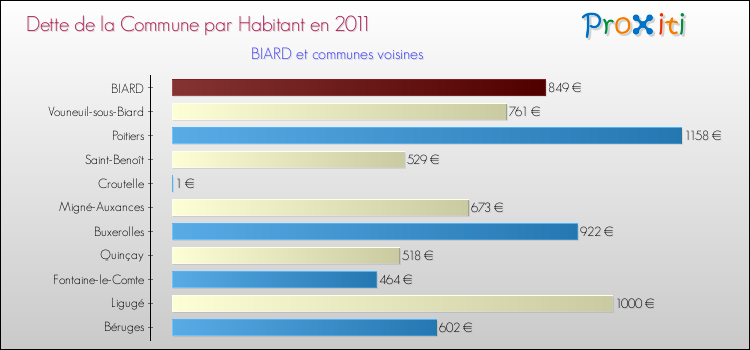 Dette par habitant de la commune en 2011 pour BIARD et les communes proches Comparaison de la dette par habitant de la commune en 2011 pour BIARD et les communes voisines
