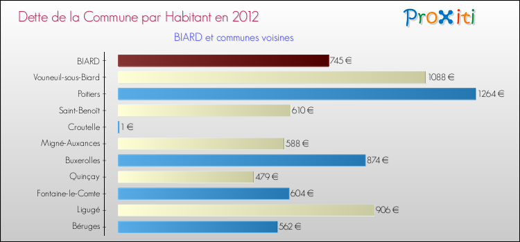 Dette par habitant de la commune en 2012 pour BIARD et les communes proches Comparaison de la dette par habitant de la commune en 2012 pour BIARD et les communes voisines