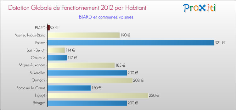 Montant des dotations globales de fonctionnement DGF par Habitant pour BIARD et les communes proches Comparaison des des dotations globales de fonctionnement DGF par habitant pour BIARD et les communes voisines