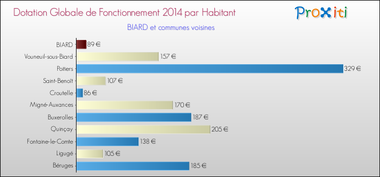 Montant des dotations globales de fonctionnement DGF par Habitant pour BIARD et les communes proches en 2014. Comparaison des des dotations globales de fonctionnement DGF par habitant pour BIARD et les communes voisines en 2014.