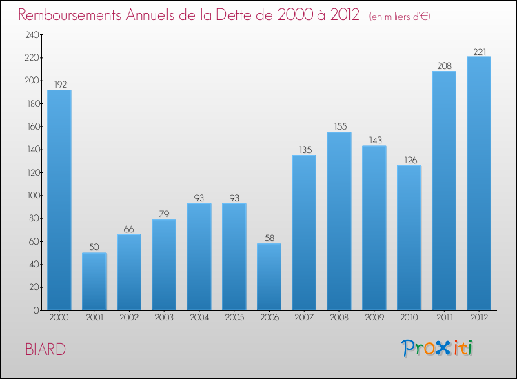 Evolution de l'annuité de la dette pour la commune de BIARD de 2000 à 2012 Annuités de la dette pour BIARD de 2000 à 2012