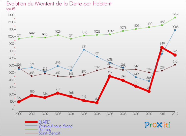 Evolution de la dette par habitant pour la commune de BIARD et les communes proches de 2000 à 2012 Comparaison de la dette par habitant pour BIARD et les communes voisines de 2000 à 2012
