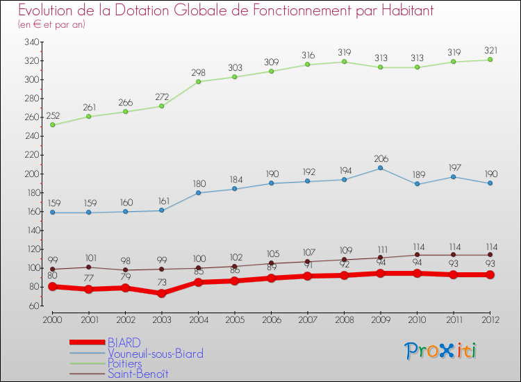 Evolution et montant de la dotation globale de fonctionnement par Habitant pour BIARD et les communes proches Comparaison des dotations globales de fonctionnement par habitant pour BIARD et les communes voisines