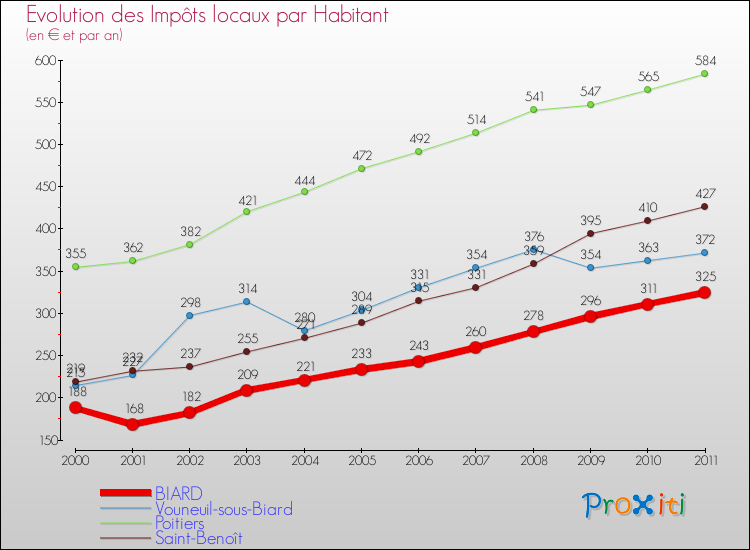 Evolution et montant des impôts locaux par Habitant pour BIARD et les communes proches Comparaison des impôts locaux par habitant pour BIARD et les communes voisines