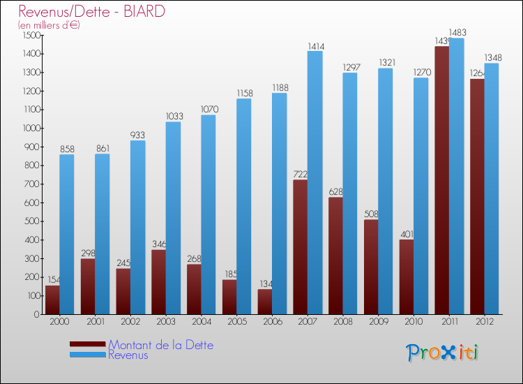 Evolution comparée de la dette et des revenus pour la commune de BIARD de 2000 à 2012 Comparaison de la dette et des revenus pour BIARD de 2000 à 2012