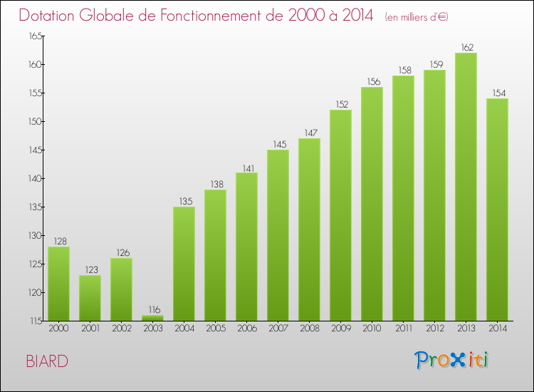Evolution du montant de la Dotation Globale de Fonctionnement pour la commune de BIARD de 2000 à 2014 Evolution du montant de la Dotation Globale de Fonctionnement pour BIARD de 2000 à 2014