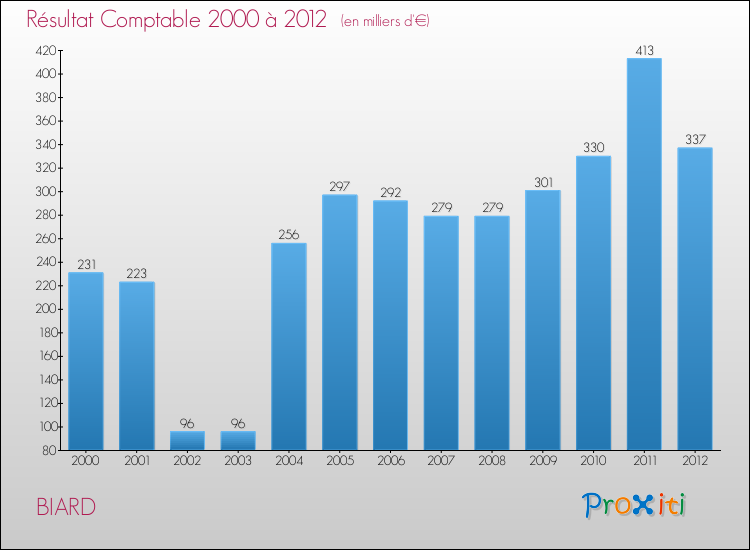 Evolution du résultat comptable pour la commune de BIARD de 2000 à 2012 Evolution du résultat comptable pour BIARD de 2000 à 2012