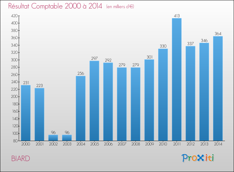 Evolution du résultat comptable pour la commune de BIARD de 2000 à 2014 Evolution du résultat comptable pour BIARD de 2000 à 2014