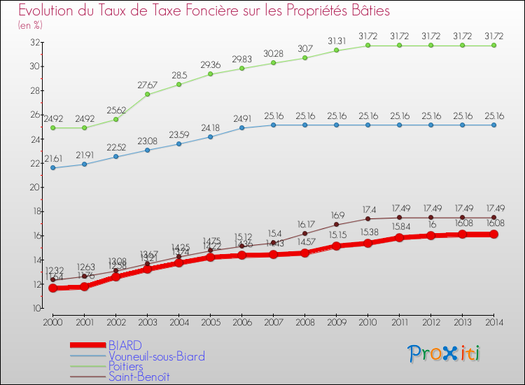 Evolution du taux de la taxe foncière sur le bati pour BIARD et les communes proches de 2000 à 2014 Comparaison des taux de taxe foncière sur le bati pour BIARD et les communes voisines de 2000 à 2014
