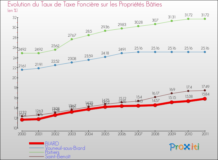 Evolution du taux de la taxe foncière sur le bati pour BIARD et les communes proches Comparaison des taux de taxe foncière sur le bati pour BIARD et les communes voisines