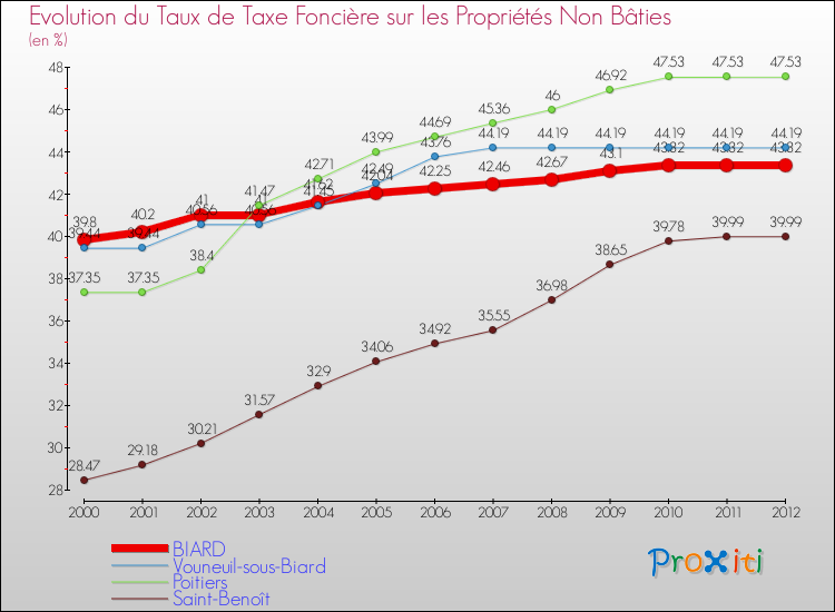 Evolution du taux de la taxe foncière sur les immeubles et terrains non batis pour BIARD et les communes proches de 2000 à 2012 Comparaison des taux de la taxe foncière sur les immeubles et terrains non batis pour BIARD et les communes voisines de 2000 à 2012