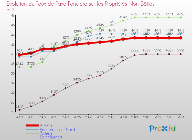 Evolution du taux de la taxe foncière sur les immeubles et terrains non batis pour BIARD et les communes proches de 2000 à 2014 Comparaison des taux de la taxe foncière sur les immeubles et terrains non batis pour BIARD et les communes voisines de 2000 à 2014