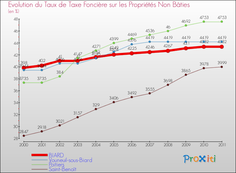 Evolution du taux de la taxe foncière sur les immeubles et terrains non batis pour BIARD et les communes proches Comparaison des taux de la taxe foncière sur les immeubles et terrains non batis pour BIARD et les communes voisines
