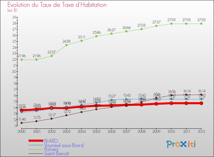 Evolution du taux de la taxe d'habitation pour BIARD et les communes proches Comparaison des taux de la taxe d'habitation pour BIARD et les communes voisines