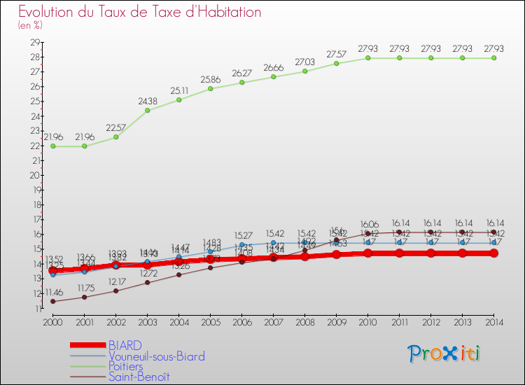 Evolution du taux de la taxe d'habitation pour BIARD et les communes proches de 2000 à 2014 Comparaison des taux de la taxe d'habitation pour BIARD et les communes voisines de 2000 à 2014