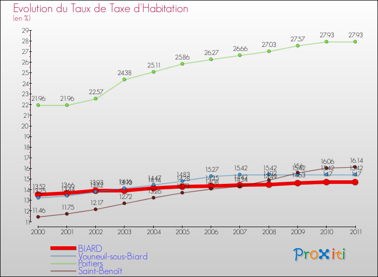 Evolution du taux de la taxe d'habitation pour BIARD et les communes proches Comparaison des taux de la taxe d'habitation pour BIARD et les communes voisines