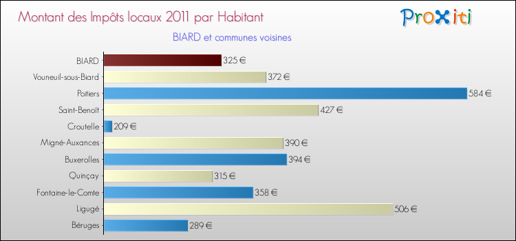 Montant des impôts locaux par Habitant pour BIARD et les communes proches Comparaison des impôts locaux par habitant pour BIARD et les communes voisines