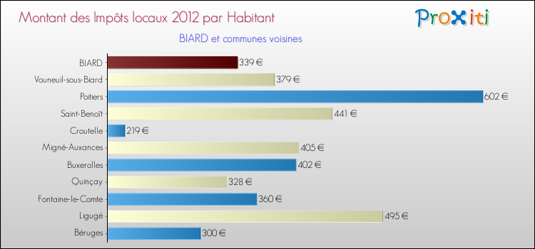 Montant des impôts locaux par Habitant pour BIARD et les communes proches Comparaison des impôts locaux par habitant pour BIARD et les communes voisines