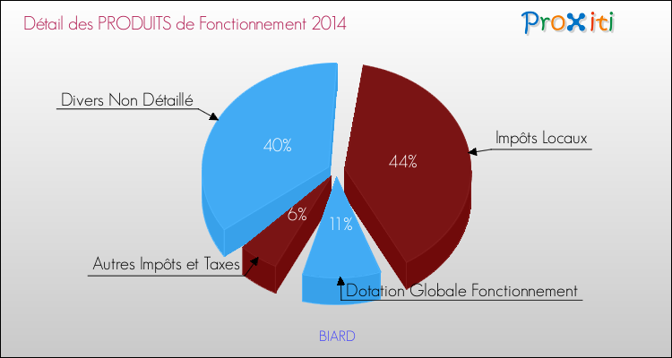 Décomposition du Budget de Fonctionnement 2014 de la commune de BIARD Budget de Fonctionnement 2014 pour la commune de BIARD
