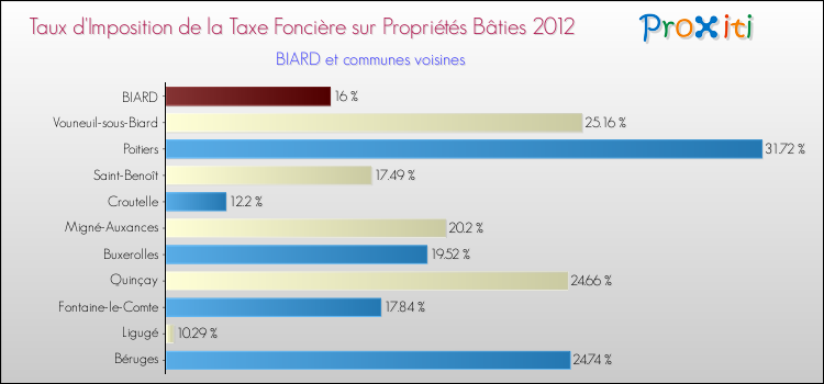 Taux d'imposition de la taxe foncière sur le bati 2012 pour BIARD et les communes proches Comparaison des taux d'imposition de la taxe foncière sur le bati 2012 pour BIARD et les communes voisines