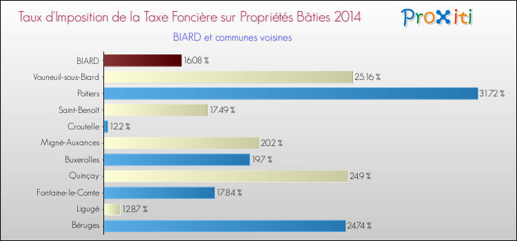 Taux d'imposition de la taxe foncière sur le bati 2014 pour BIARD et les communes proches Comparaison des taux d'imposition de la taxe foncière sur le bati 2014 pour BIARD et les communes voisines