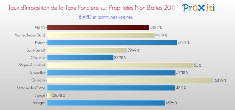 Taux d'imposition de la taxe foncière sur les immeubles et terrains non batis 2011 pour BIARD et les communes proches Comparaison des taux d'imposition de la taxe foncière sur les immeubles et terrains non batis 2011 pour BIARD et les communes voisines