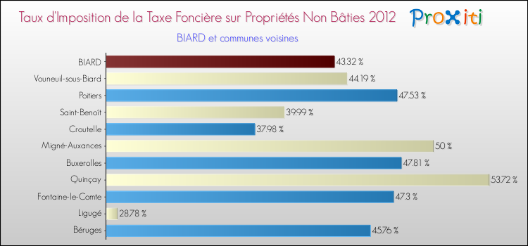 Taux d'imposition de la taxe foncière sur les immeubles et terrains non batis 2012 pour BIARD et les communes proches Comparaison des taux d'imposition de la taxe foncière sur les immeubles et terrains non batis 2012 pour BIARD et les communes voisines