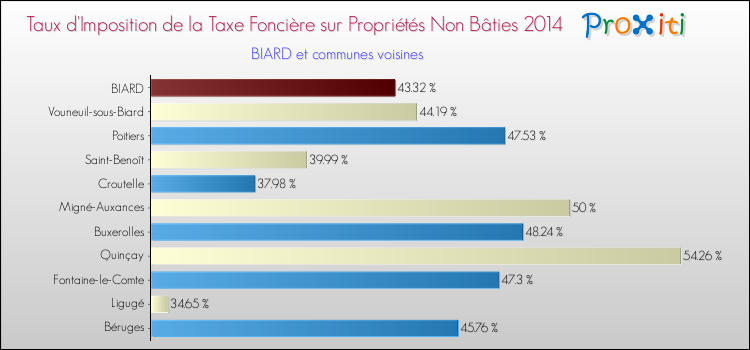 Taux d'imposition de la taxe foncière sur les immeubles et terrains non batis 2014 pour BIARD et les communes proches Comparaison des taux d'imposition de la taxe foncière sur les immeubles et terrains non batis 2014 pour BIARD et les communes voisines