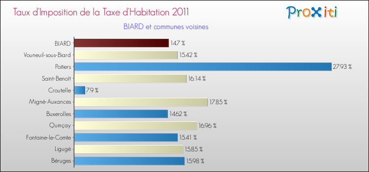 Taux d'imposition de la taxe d'habitation 2011 pour BIARD et les communes proches Comparaison des taux d'imposition de la taxe d'habitation 2011 pour BIARD et les communes voisines