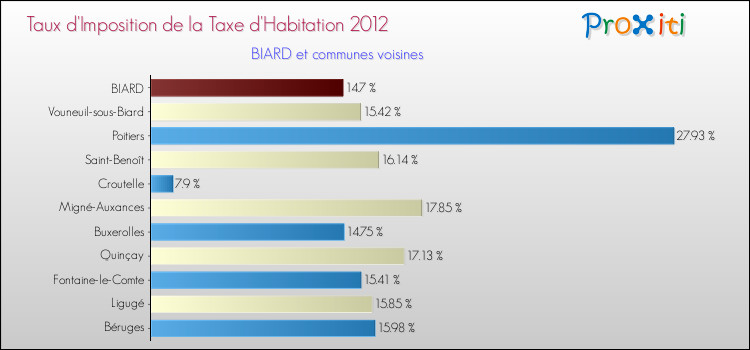 Taux d'imposition de la taxe d'habitation 2012 pour BIARD et les communes proches Comparaison des taux d'imposition de la taxe d'habitation 2012 pour BIARD et les communes voisines