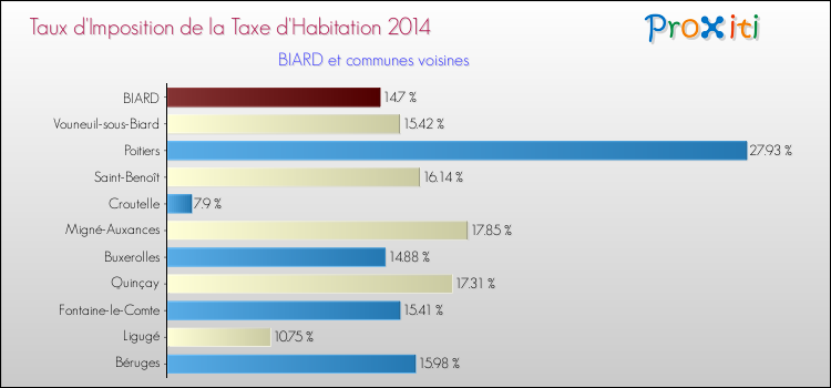 Taux d'imposition de la taxe d'habitation 2014 pour BIARD et les communes proches Comparaison des taux d'imposition de la taxe d'habitation 2014 pour BIARD et les communes voisines