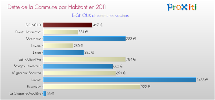 Dette par habitant de la commune en 2011 pour BIGNOUX et les communes proches Comparaison de la dette par habitant de la commune en 2011 pour BIGNOUX et les communes voisines