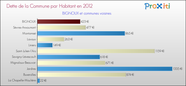 Dette par habitant de la commune en 2012 pour BIGNOUX et les communes proches Comparaison de la dette par habitant de la commune en 2012 pour BIGNOUX et les communes voisines