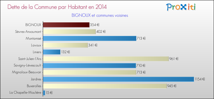 Dette par habitant de la commune en 2014 pour BIGNOUX et les communes proches Comparaison de la dette par habitant de la commune en 2014 pour BIGNOUX et les communes voisines