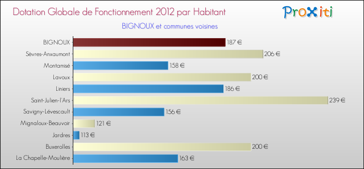 Montant des dotations globales de fonctionnement DGF par Habitant pour BIGNOUX et les communes proches Comparaison des des dotations globales de fonctionnement DGF par habitant pour BIGNOUX et les communes voisines