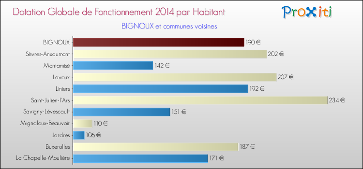 Montant des dotations globales de fonctionnement DGF par Habitant pour BIGNOUX et les communes proches en 2014. Comparaison des des dotations globales de fonctionnement DGF par habitant pour BIGNOUX et les communes voisines en 2014.
