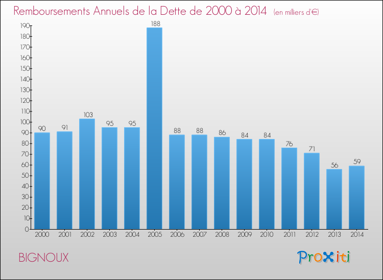 Evolution de l'annuité de la dette pour la commune de BIGNOUX de 2000 à 2014 Annuités de la dette pour BIGNOUX de 2000 à 2014
