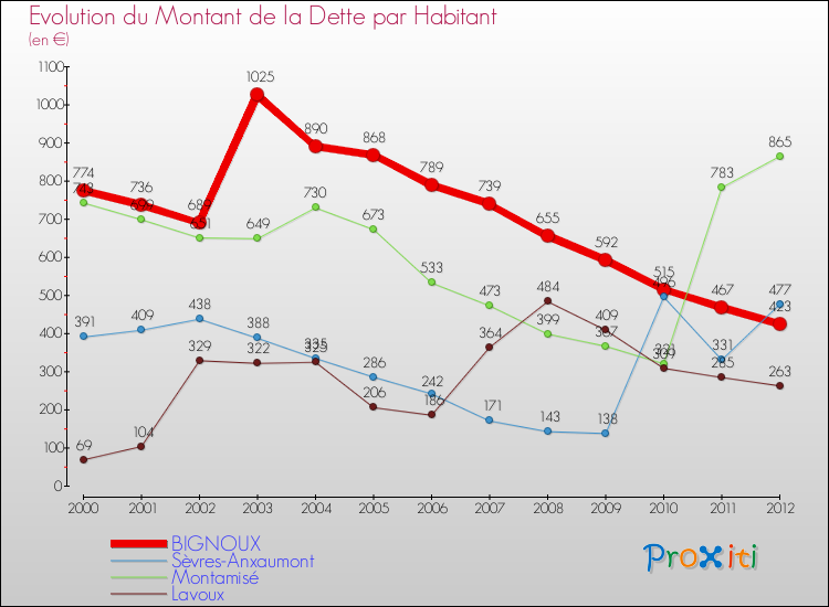 Evolution de la dette par habitant pour la commune de BIGNOUX et les communes proches de 2000 à 2012 Comparaison de la dette par habitant pour BIGNOUX et les communes voisines de 2000 à 2012
