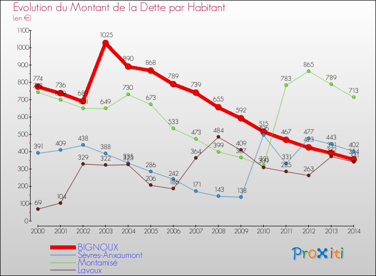 Evolution de la dette par habitant pour la commune de BIGNOUX et les communes proches de 2000 à 2014 Comparaison de la dette par habitant pour BIGNOUX et les communes voisines de 2000 à 2014