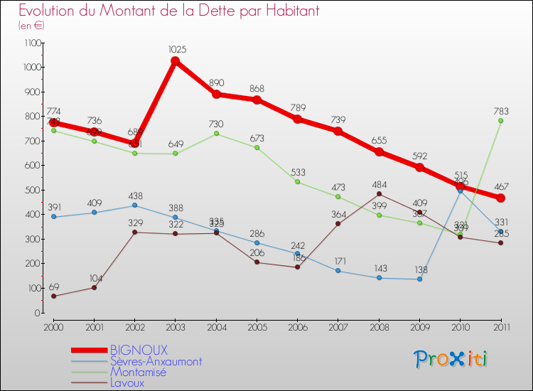 Evolution de la dette par habitant pour la commune de BIGNOUX et les communes proches Comparaison de la dette par habitant pour BIGNOUX et les communes voisines