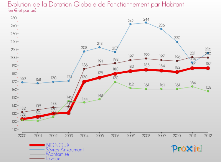 Evolution et montant de la dotation globale de fonctionnement par Habitant pour BIGNOUX et les communes proches Comparaison des dotations globales de fonctionnement par habitant pour BIGNOUX et les communes voisines