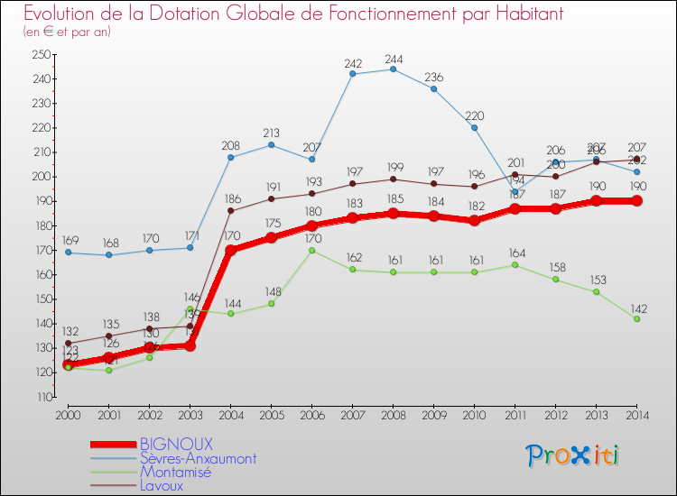 Evolution et montant de la dotation globale de fonctionnement par Habitant pour BIGNOUX et les communes proches de 2000 à 2014. Comparaison des dotations globales de fonctionnement par habitant pour BIGNOUX et les communes voisines de 2000 à 2014.