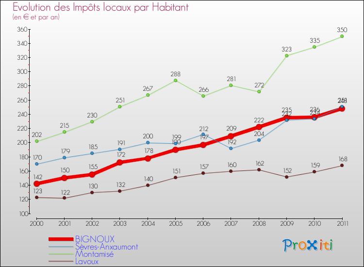 Evolution et montant des impôts locaux par Habitant pour BIGNOUX et les communes proches Comparaison des impôts locaux par habitant pour BIGNOUX et les communes voisines