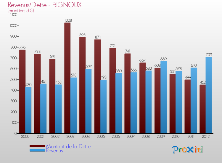 Evolution comparée de la dette et des revenus pour la commune de BIGNOUX de 2000 à 2012 Comparaison de la dette et des revenus pour BIGNOUX de 2000 à 2012