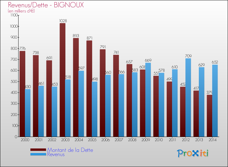 Evolution comparée de la dette et des revenus pour la commune de BIGNOUX de 2000 à 2014 Comparaison de la dette et des revenus pour BIGNOUX de 2000 à 2014