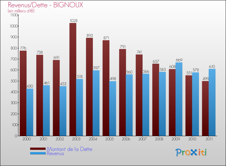 Evolution comparée de la dette et des revenus pour la commune de BIGNOUX de 2000 à 2011 Comparaison de la dette et des revenus pour BIGNOUX de 2000 à 2011