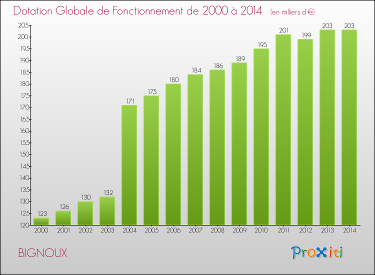 Evolution du montant de la Dotation Globale de Fonctionnement pour la commune de BIGNOUX de 2000 à 2014 Evolution du montant de la Dotation Globale de Fonctionnement pour BIGNOUX de 2000 à 2014