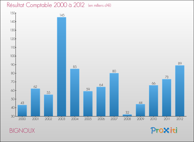 Evolution du résultat comptable pour la commune de BIGNOUX de 2000 à 2012 Evolution du résultat comptable pour BIGNOUX de 2000 à 2012