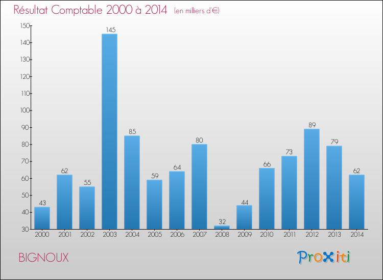 Evolution du résultat comptable pour la commune de BIGNOUX de 2000 à 2014 Evolution du résultat comptable pour BIGNOUX de 2000 à 2014